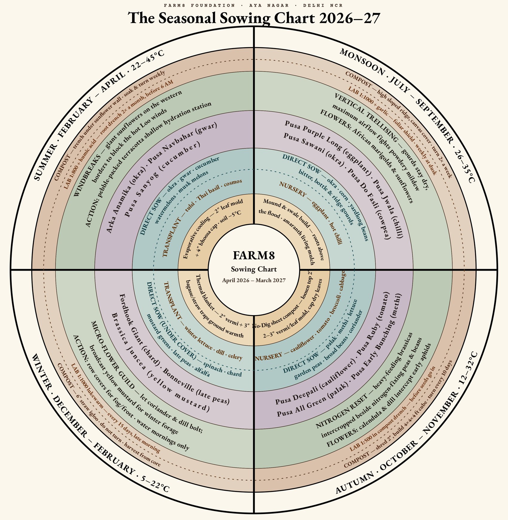 The Seasonal Sowing Chart, 2026–27